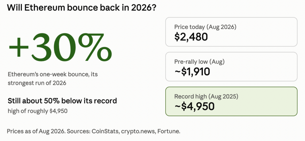 Will Ethereum Bounce Back in 2026? What to Expect